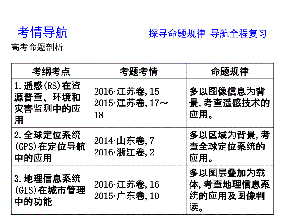 高三地理人教一轮复习课件第十二章第2讲地理信息技术在区域地理环境研究中的应用_第3页