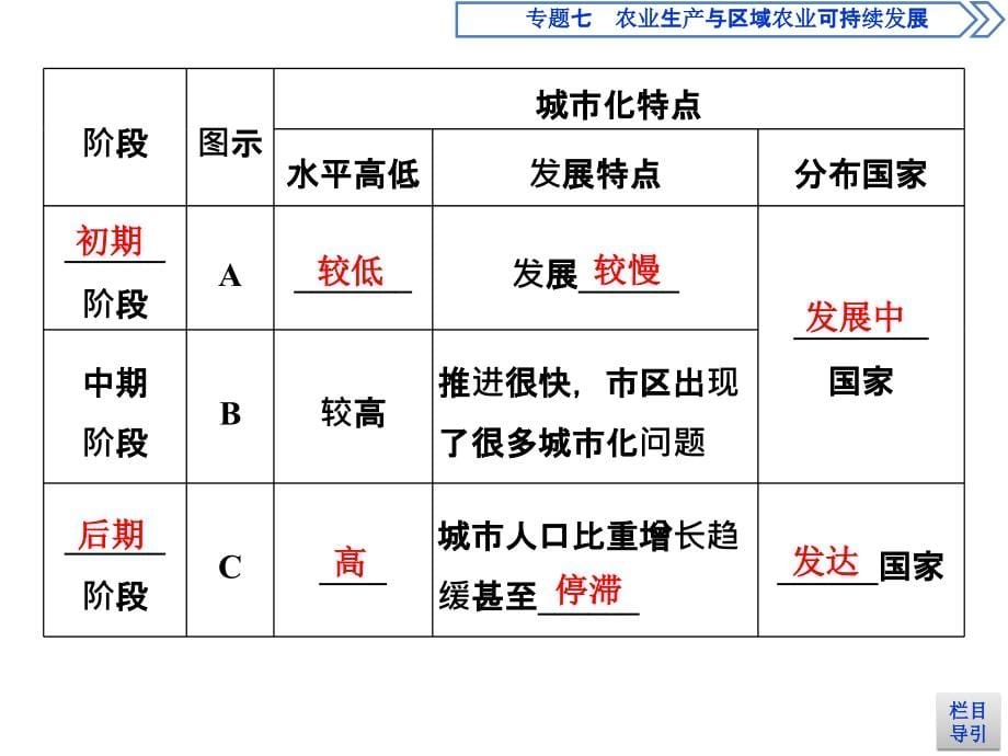 地理必修2人教备考套餐课件第二章城市与城市化第三节_第5页