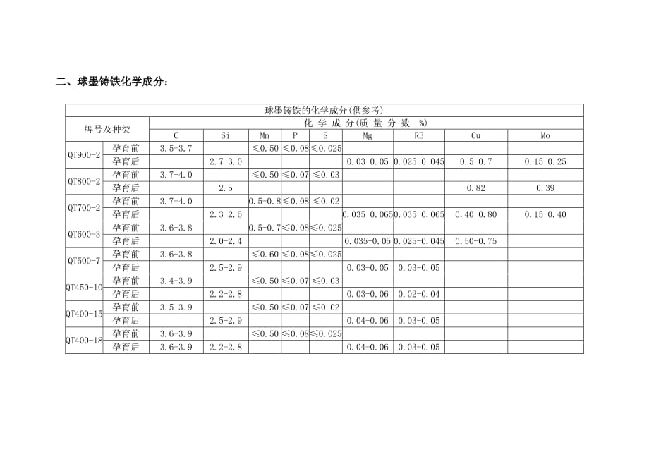 球墨铸铁力学性能与化学成分_第2页