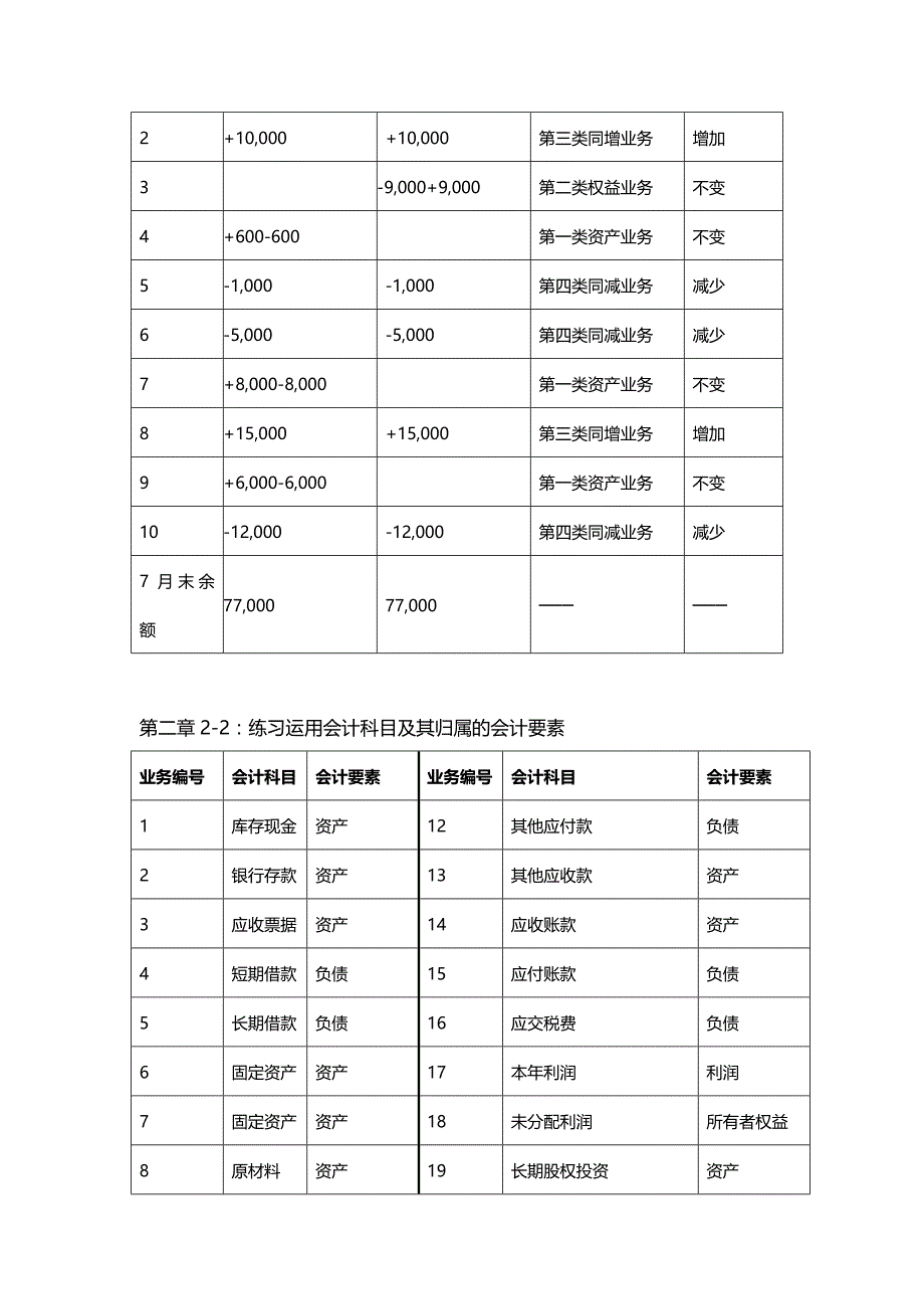 【精编推荐】财务会计与管理知识学原理课后习题答案_第3页