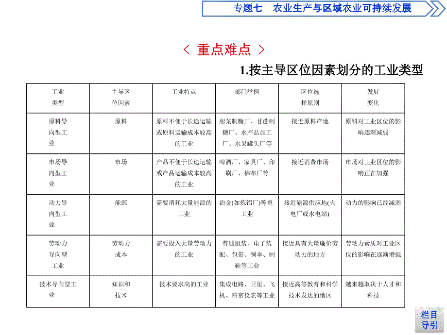 高考地理课标一轮复习课件专题十工业生产活动_第4页