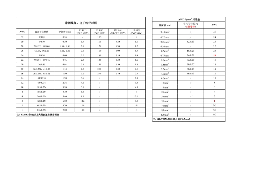 常用导体、AWG与平方对照表_第1页