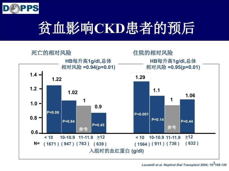 合理使用ESA药物治疗肾性贫血（课堂PPT）_第5页