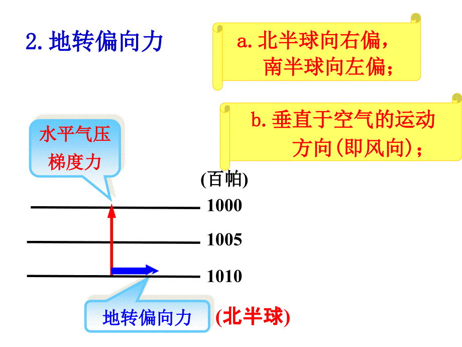 辽宁省北票市高级中学高中地理必修一课件第二章大气的水平运动_第3页