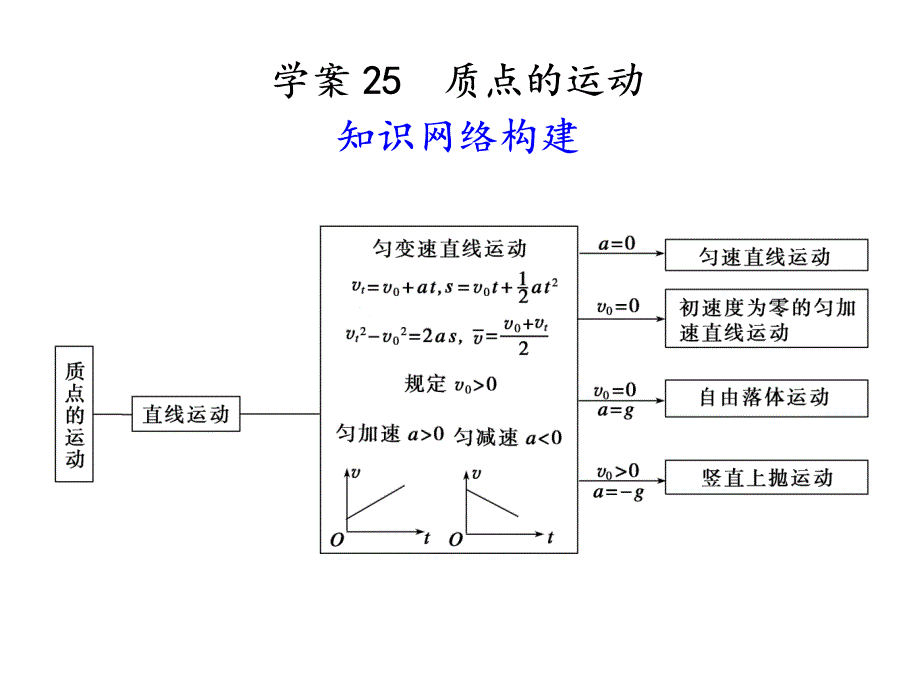 高考物理二轮专题学案25教材基础知识和方法回扣_第2页