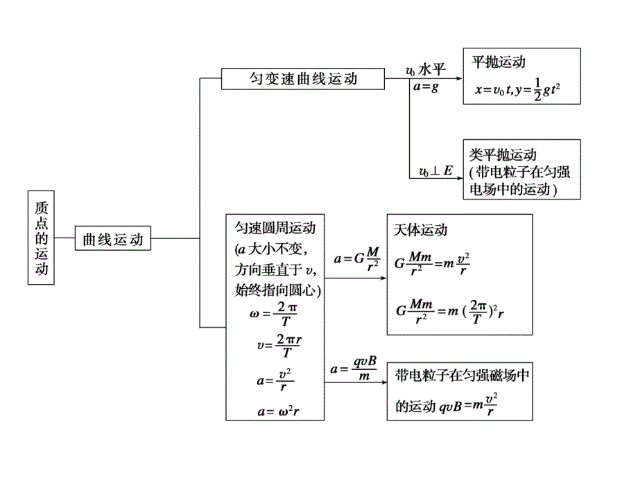 高考物理二轮专题学案25教材基础知识和方法回扣_第3页