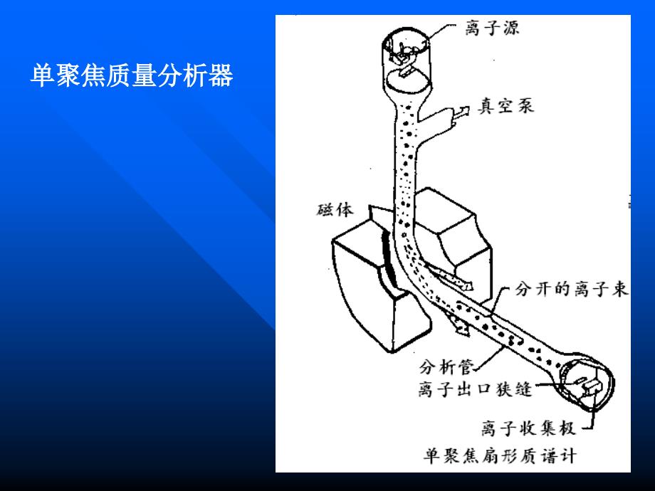 质谱的原理和图谱的分析（课堂PPT）_第3页