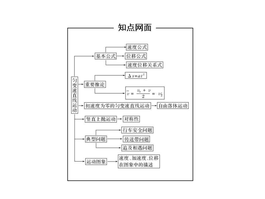 高考物理二轮典型例题讲解知识点归纳例题专题1质点的直线运动课件_第2页