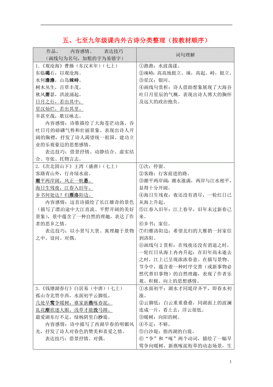 广东省广州市2017年中考语文总复习第二部分阅读与鉴赏第一章古诗文阅读与鉴赏五、七至九年级课内外古诗分类整理（按教材顺序）素材.doc_第1页