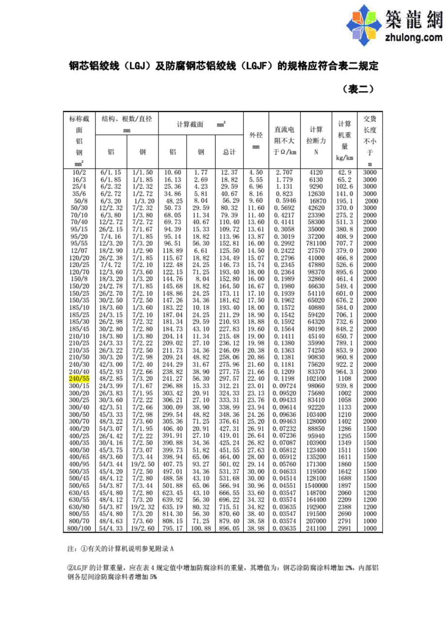 钢芯铝绞线（LGJ）及防腐钢芯铝绞线（LGJF ）规格表_第2页