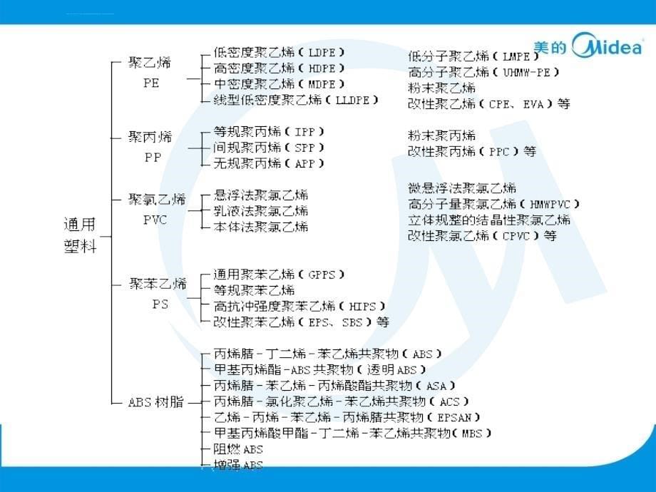 塑料基础知识培训资料课件_第5页