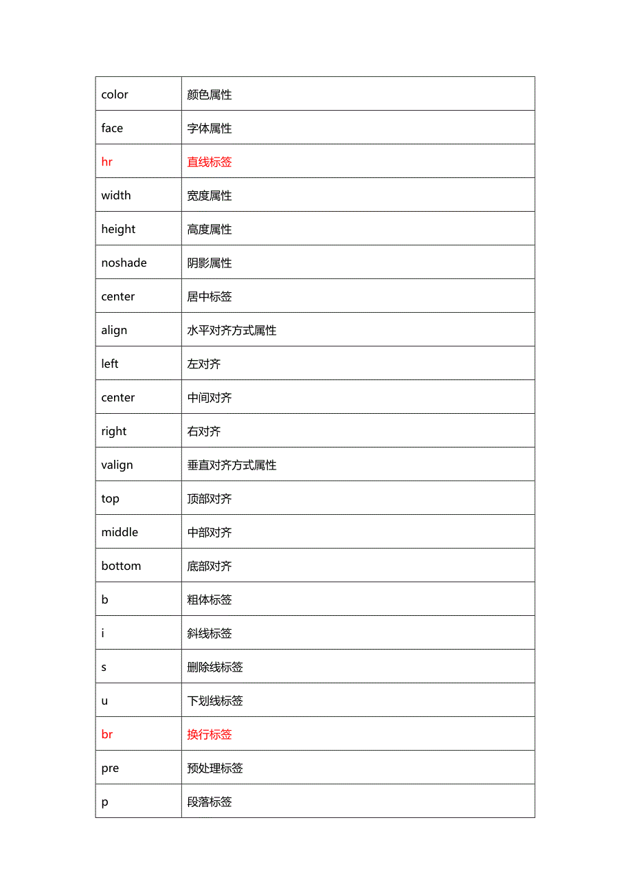 HTML（Hyper Text Markup Language超文本标记语言）_第2页