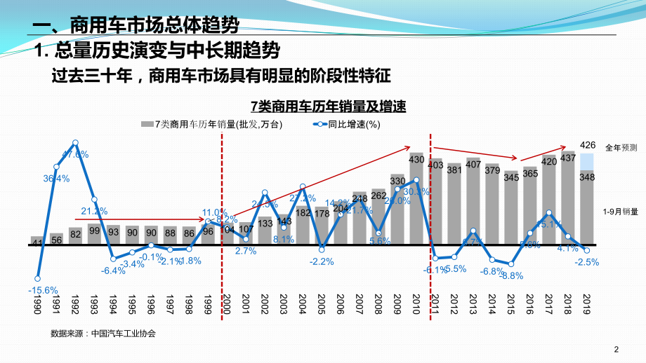 2020年宏观经济形势与商用车市场研究分析_第3页