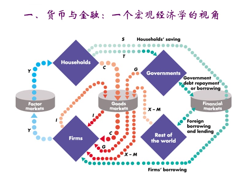 复旦大学货币银行学 第1章 货币、银行与金融市场课件_第2页