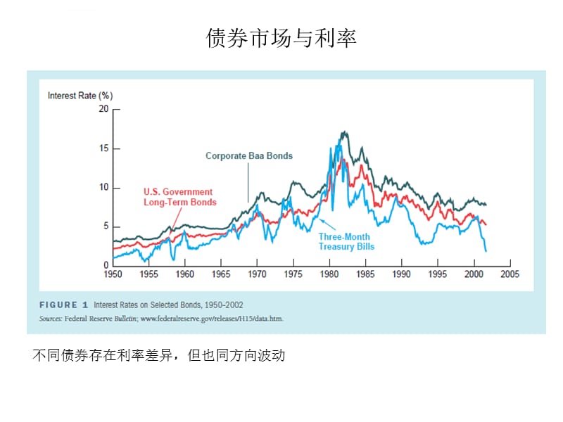 复旦大学货币银行学 第1章 货币、银行与金融市场课件_第5页