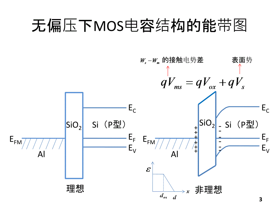 MOS电容C-V特性_第3页