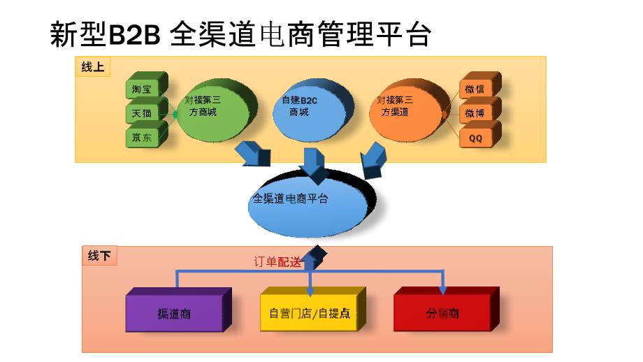 产品全渠道分销方案_第2页