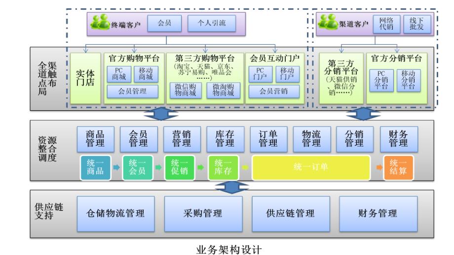 产品全渠道分销方案_第3页