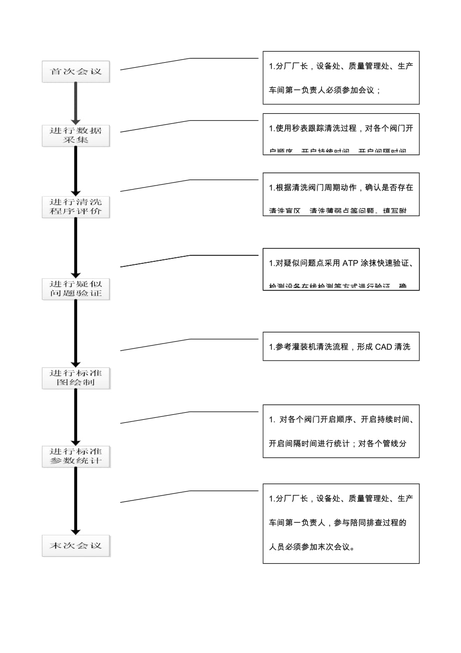 灌装机清洗流程标准化方案_第3页