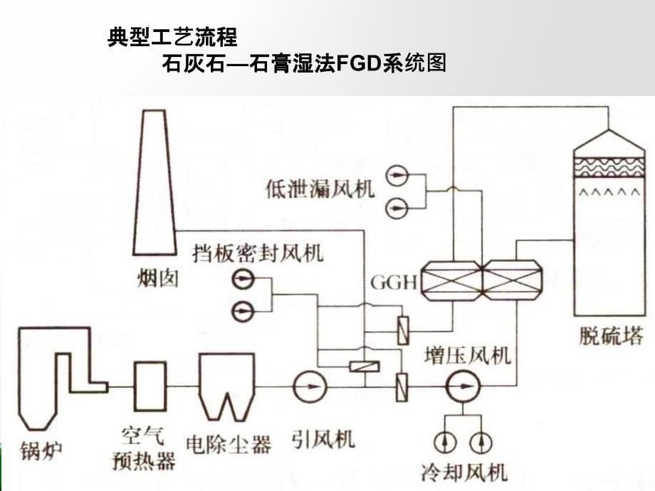 1-2-1 石灰石石膏湿法烟气脱硫技术工艺原理及特点_第5页