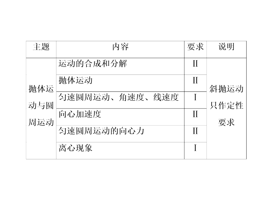 高考物理一轮复习基础知识梳理课件4.1曲线运动运动的合成与分解人教必修二_第2页