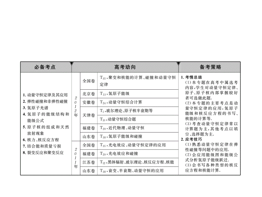 高考物理二轮复习知识点详解整合训练专题9动量守恒原子物理总结课件_第1页