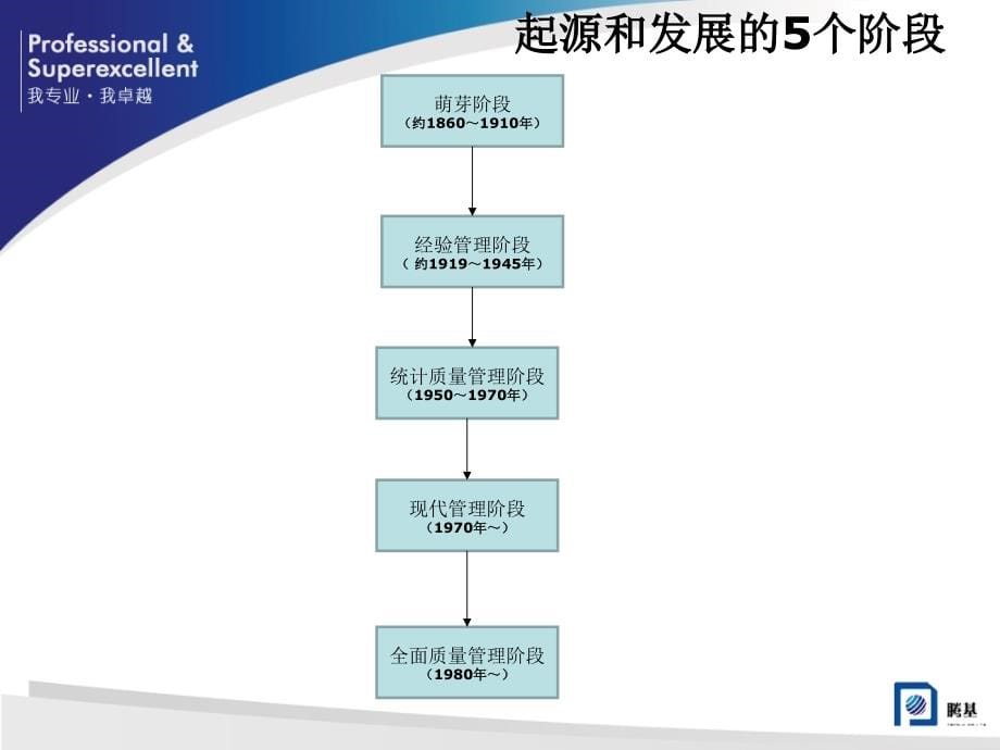 医学信息学论文医院质量监控系统(HQMS)的开发与利用（课堂PPT）_第5页