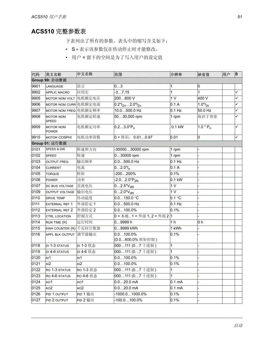 ACS510-01变频器参数表_第2页
