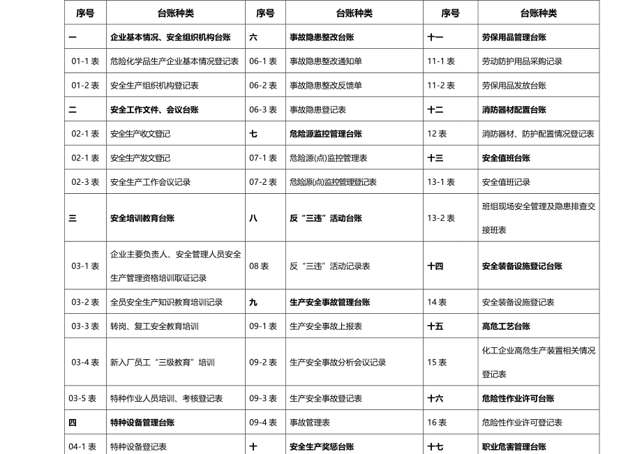 【精编】安全生产管理台账大全_第4页