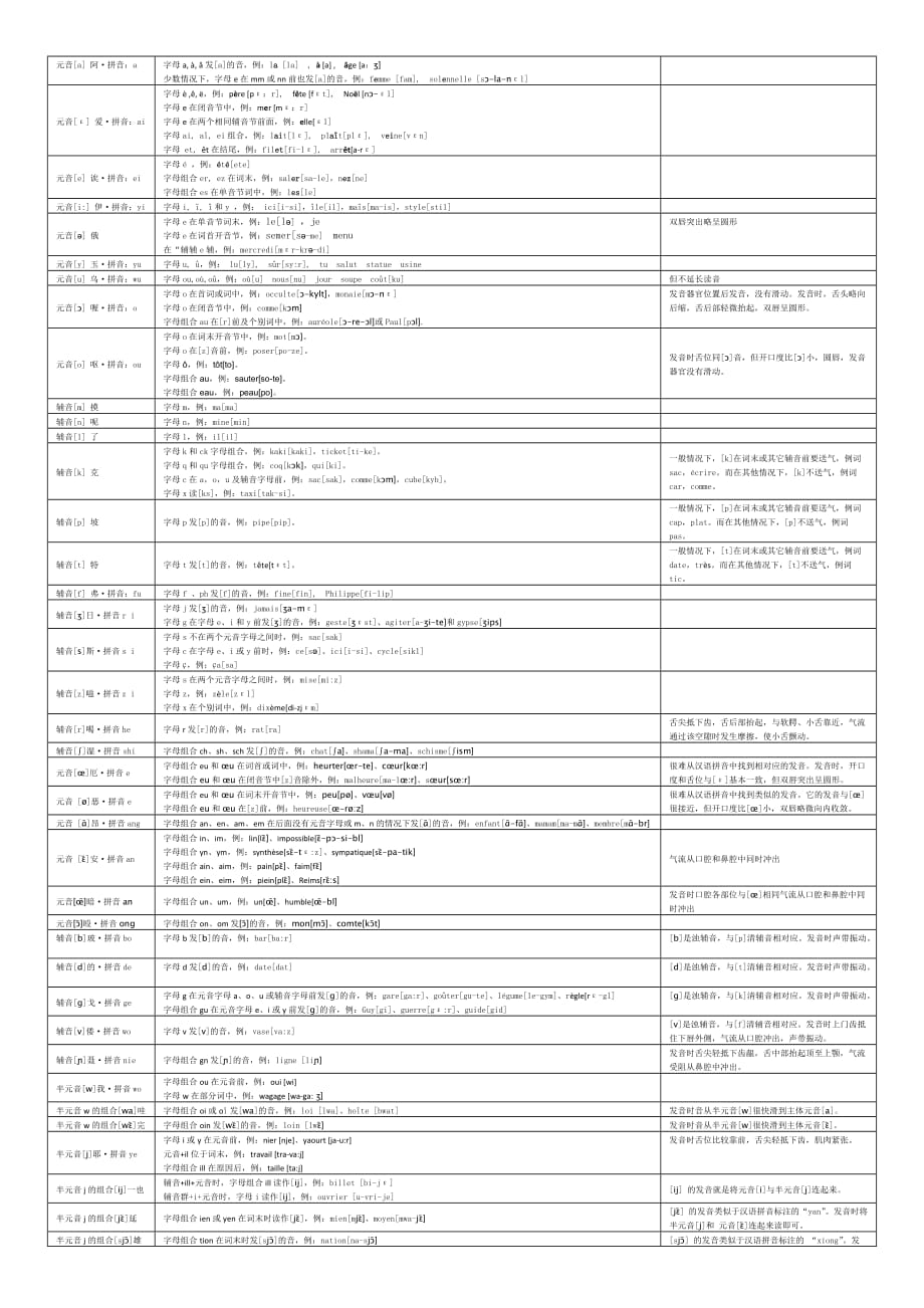 法语自制发音表_第1页