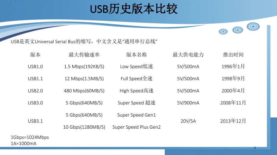 USB培训（课堂PPT）_第4页