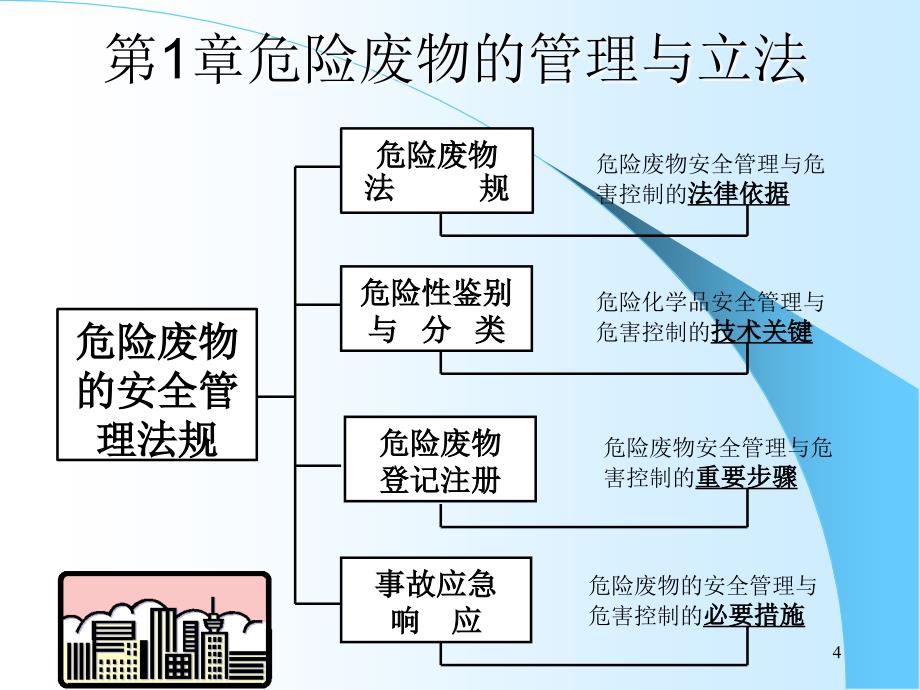 危险废物培训推荐（课堂PPT）_第4页