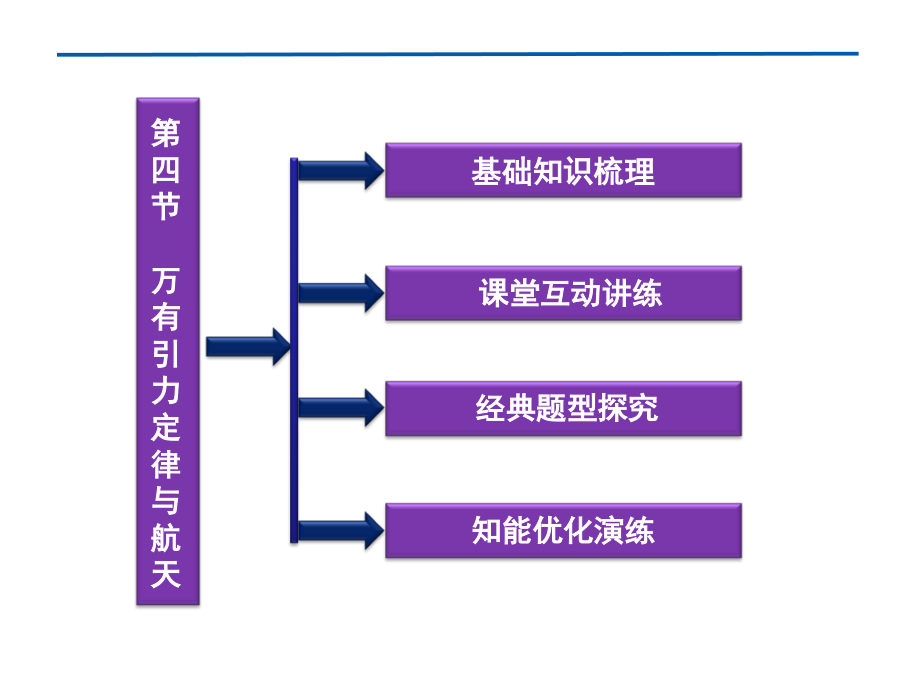 高考物理基础知识梳理专项复习12第四节万有引力定律与航天课件_第2页