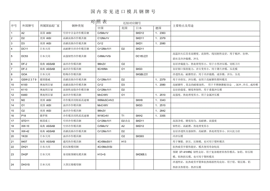 【精编】国内常见模具钢牌号对照表_第1页