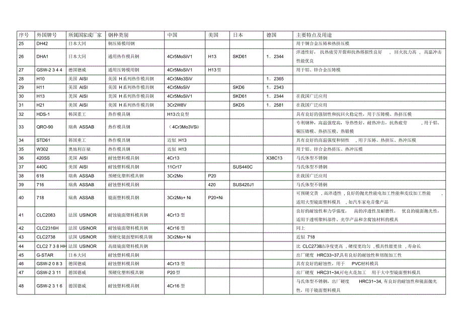 【精编】国内常见模具钢牌号对照表_第2页