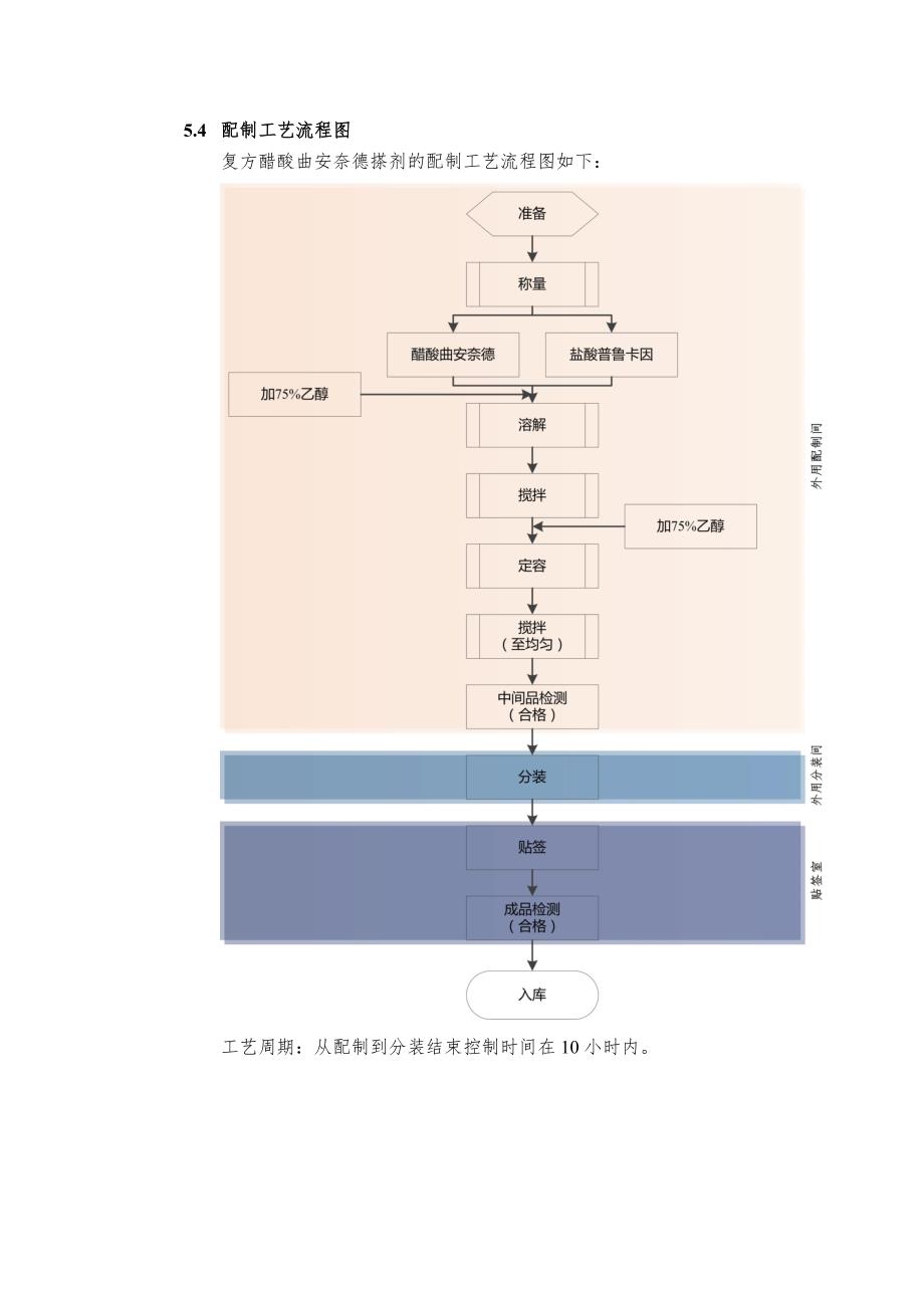 STP-GY-024 复方醋酸曲安奈德搽剂配制工艺规程_第3页