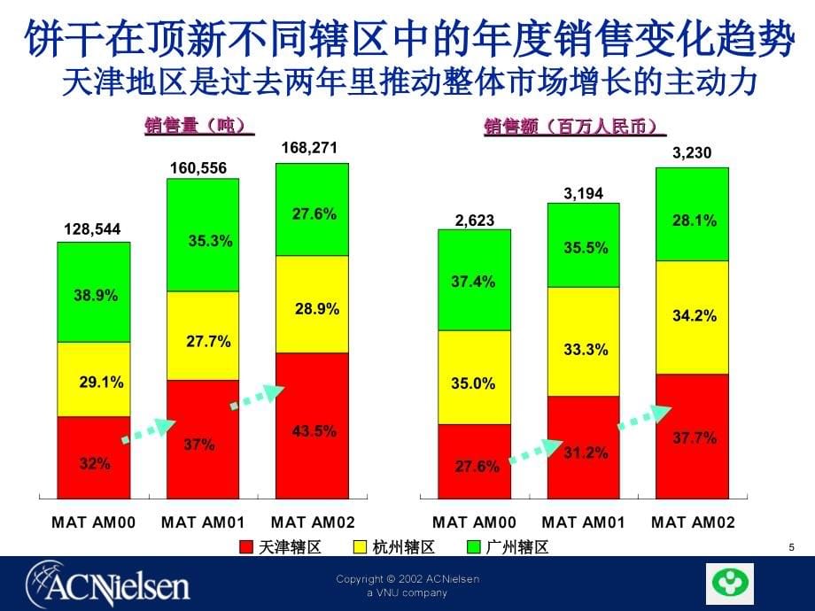 AC尼尔森：饼干市场零售研究1电子教案_第5页