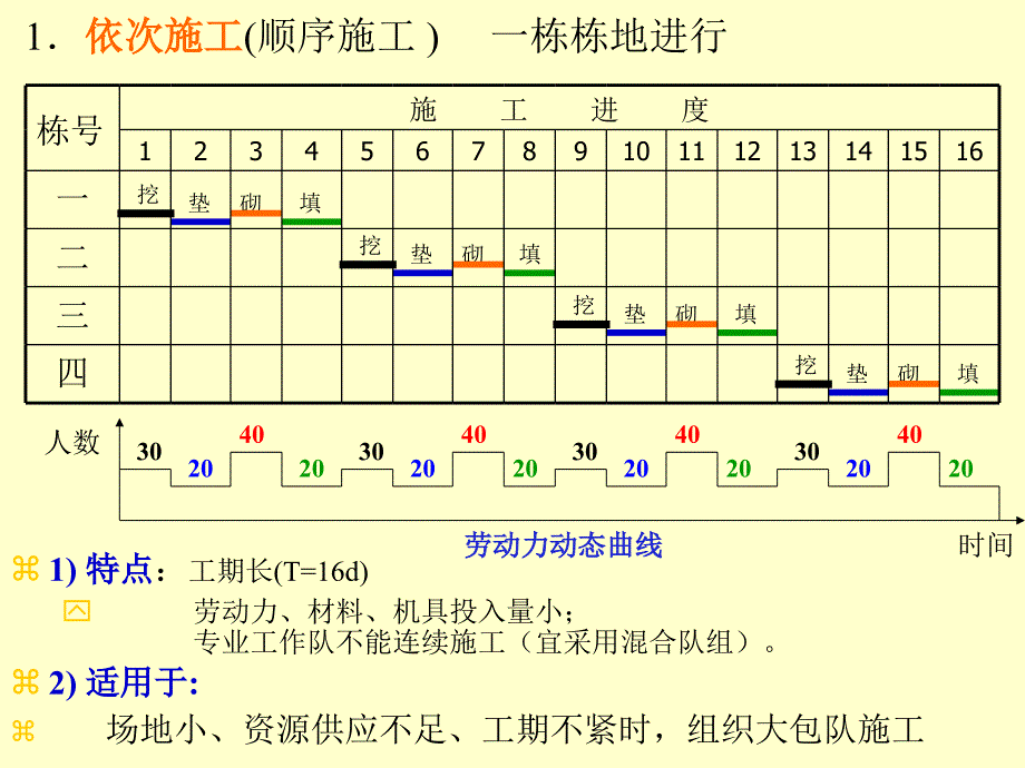 11第十一章流水施工法精编版_第3页