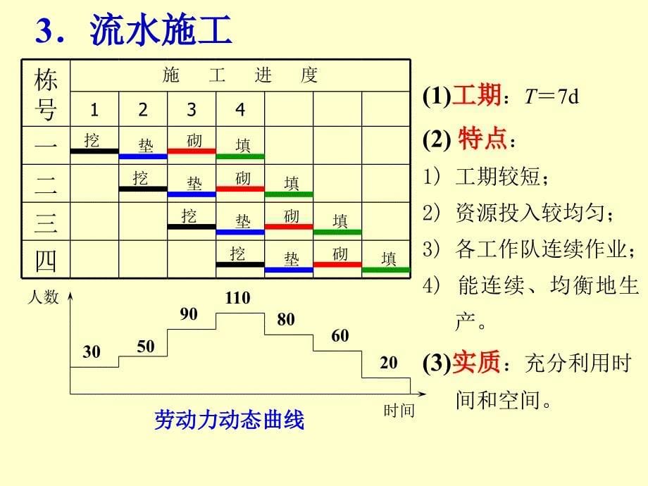 11第十一章流水施工法精编版_第5页