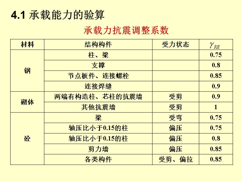 4章 设计要求及荷载组合讲义教材_第3页