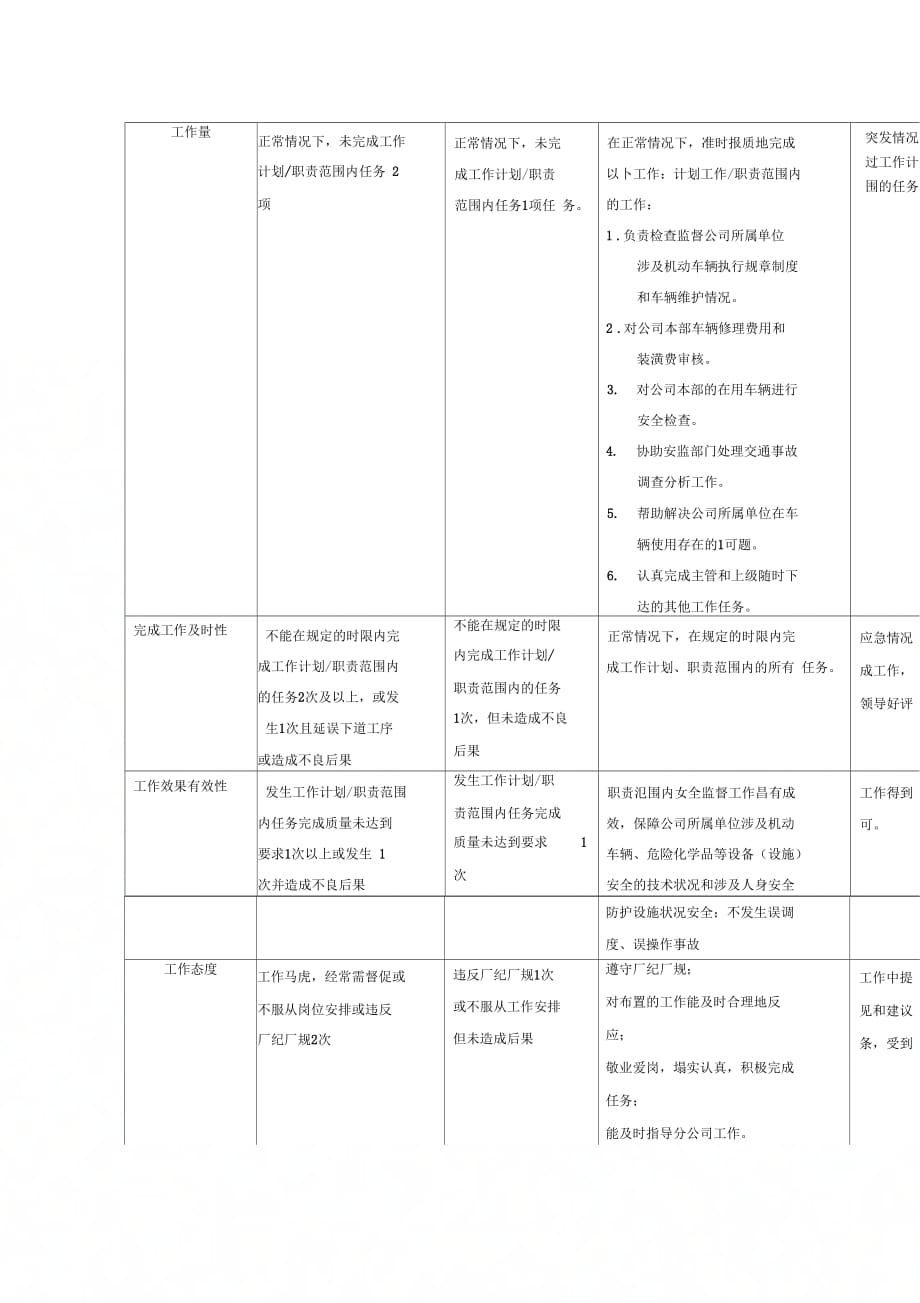 市区供电公司班长行为规范考评表64_第2页