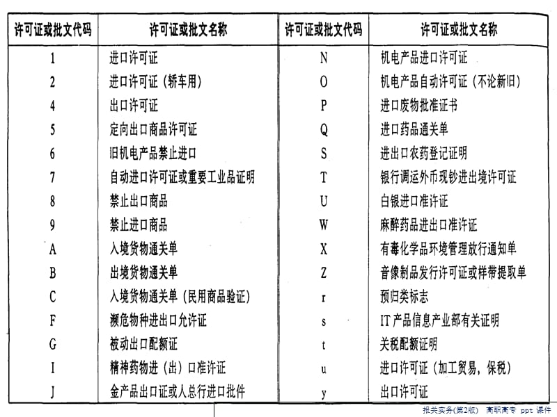 报关实务课件幻灯片资料_第5页