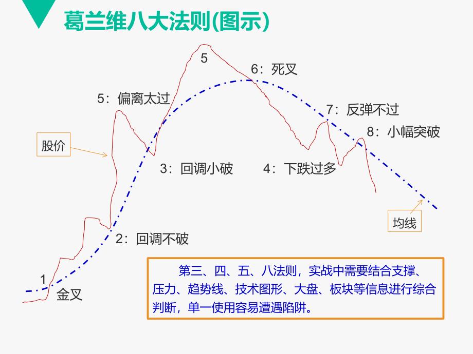 学习笔记--葛兰维八大法则课件_第3页