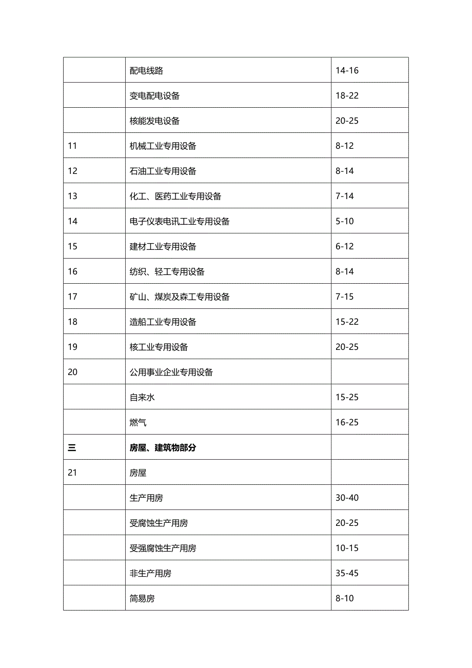 [财务固定资产]固定资产折旧年限表_第3页