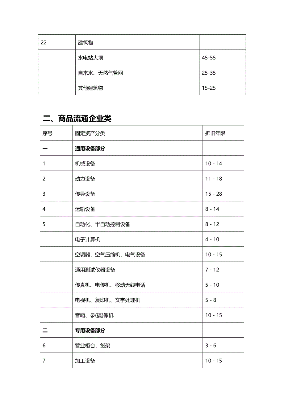 [财务固定资产]固定资产折旧年限表_第4页