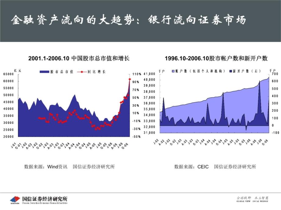 2005年中期投资策略报告会资料讲解_第4页