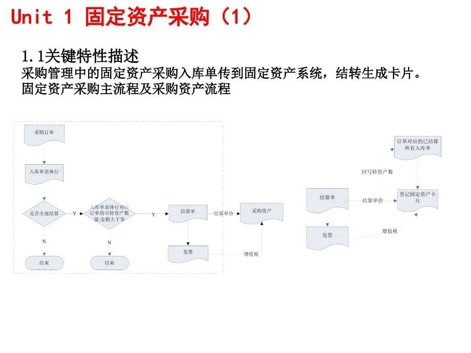 2009年U890顾问测试培训P-固定资产S知识课件_第5页