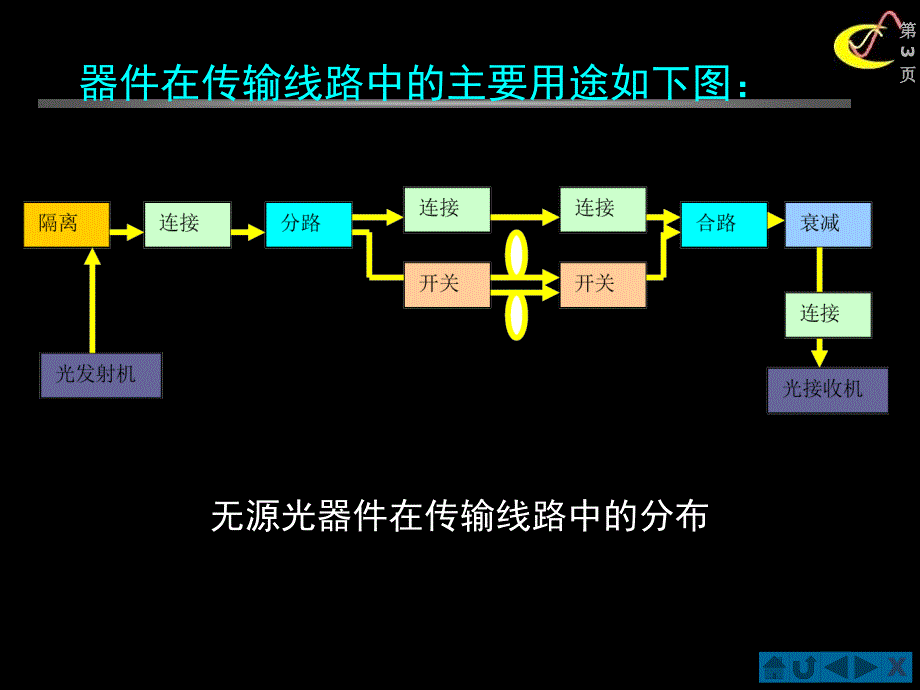 2010光无源器件C5讲义教材_第3页