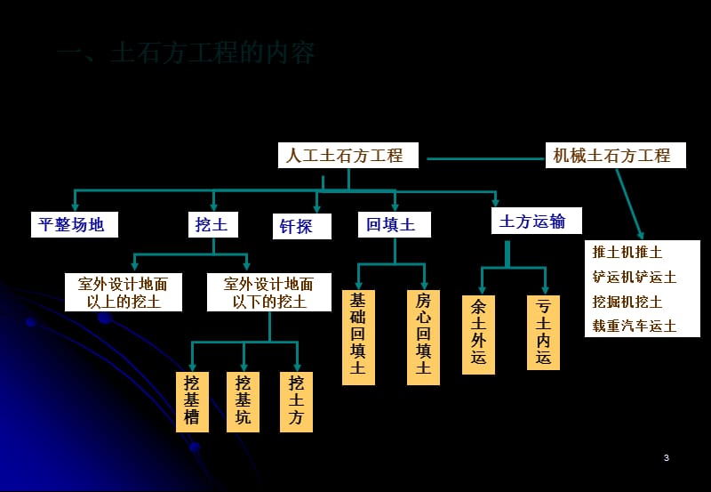 定额预算(土石方工程量)（课堂PPT）_第3页