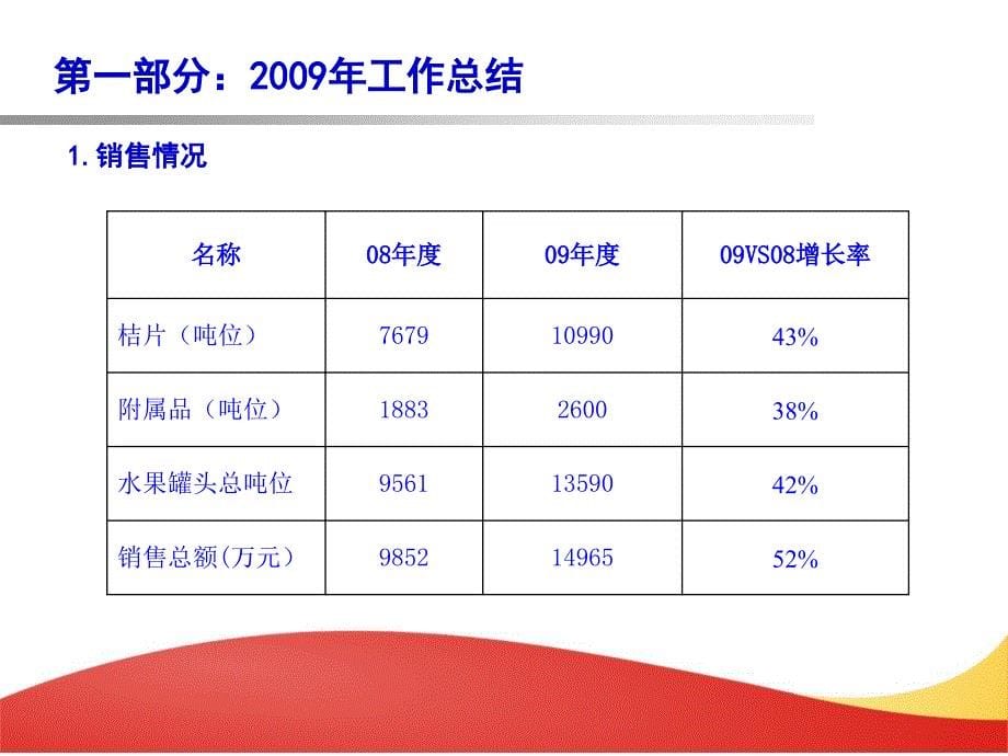 2009年度营销总监述职报告1017培训资料_第5页